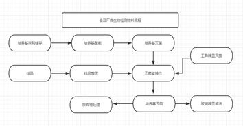 食品厂微生物实验室建设布局要求及网站建设指南